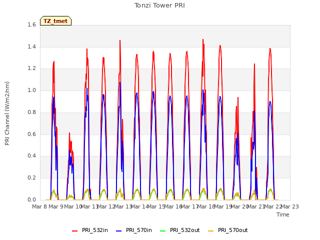 plot of Tonzi Tower PRI