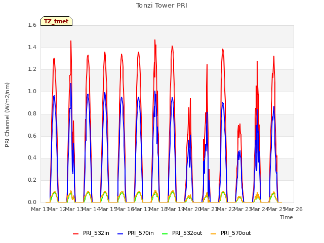 plot of Tonzi Tower PRI