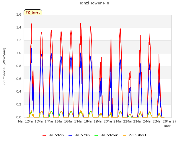 plot of Tonzi Tower PRI