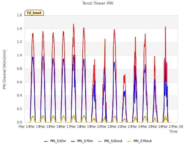 plot of Tonzi Tower PRI