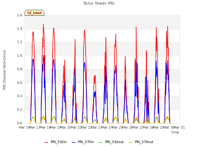 plot of Tonzi Tower PRI