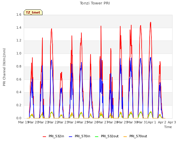 plot of Tonzi Tower PRI