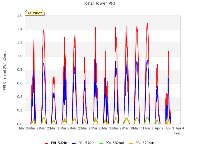 plot of Tonzi Tower PRI