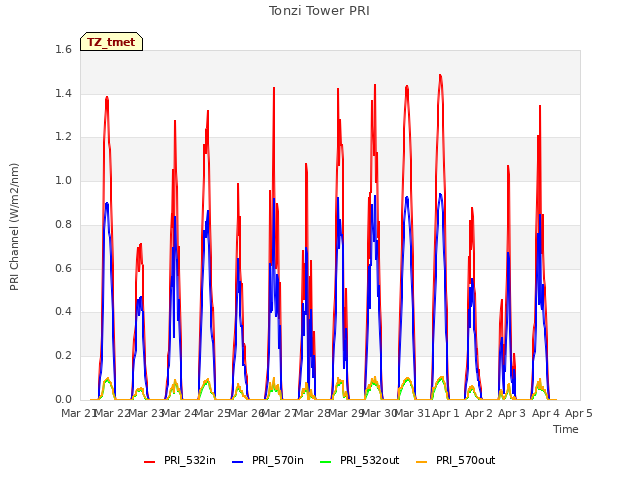 plot of Tonzi Tower PRI