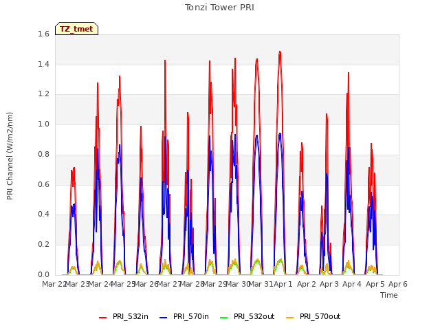 plot of Tonzi Tower PRI