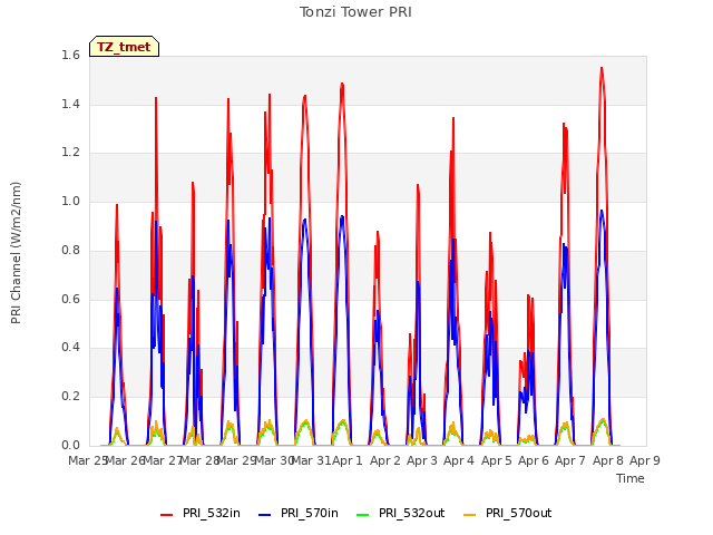 plot of Tonzi Tower PRI