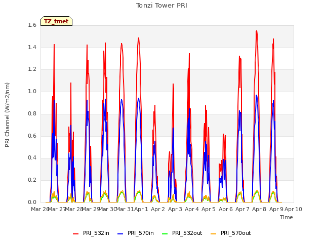 plot of Tonzi Tower PRI