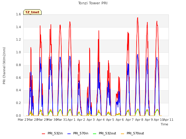 plot of Tonzi Tower PRI