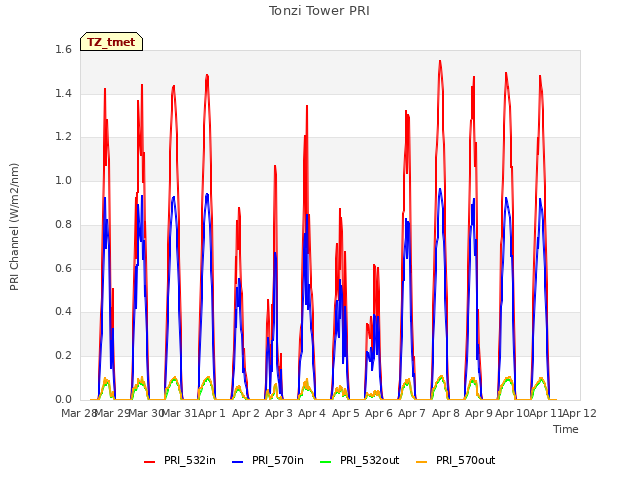 plot of Tonzi Tower PRI