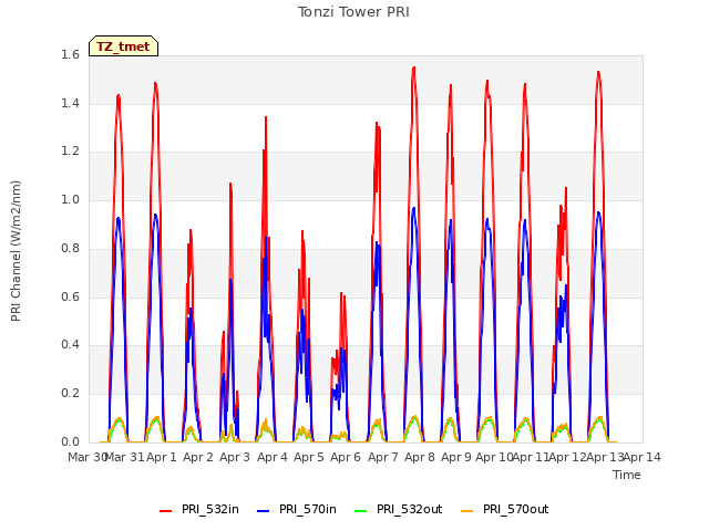 plot of Tonzi Tower PRI