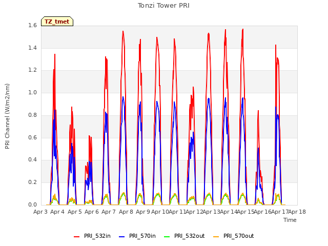 plot of Tonzi Tower PRI