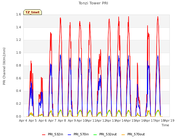 plot of Tonzi Tower PRI