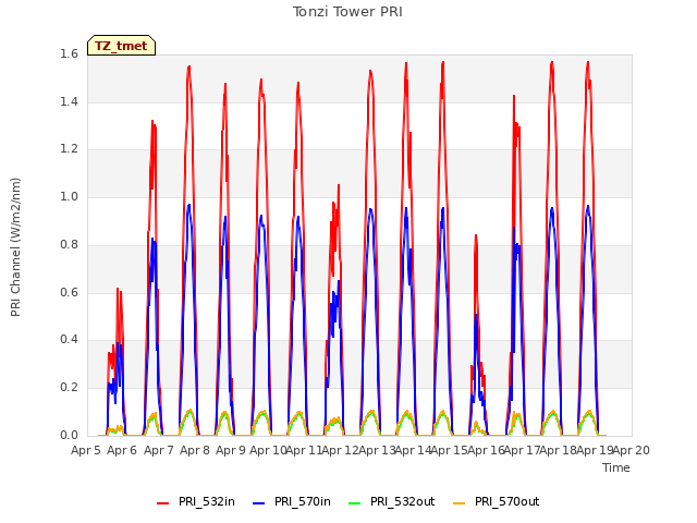 plot of Tonzi Tower PRI