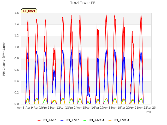 plot of Tonzi Tower PRI