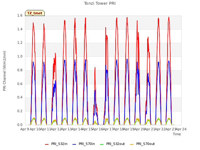 plot of Tonzi Tower PRI