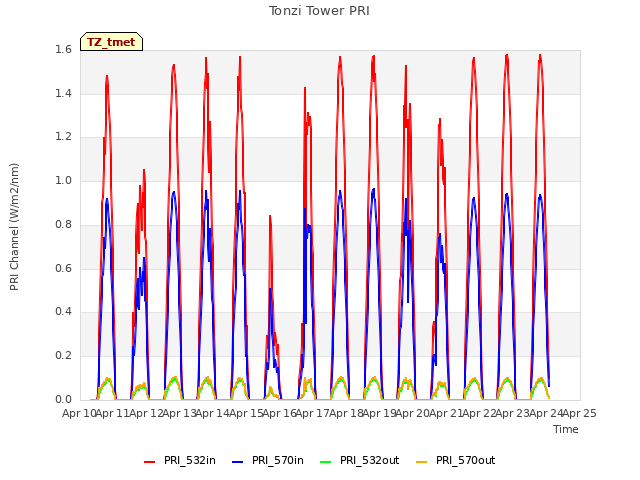 plot of Tonzi Tower PRI