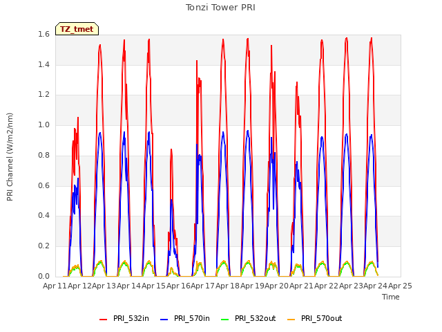 plot of Tonzi Tower PRI