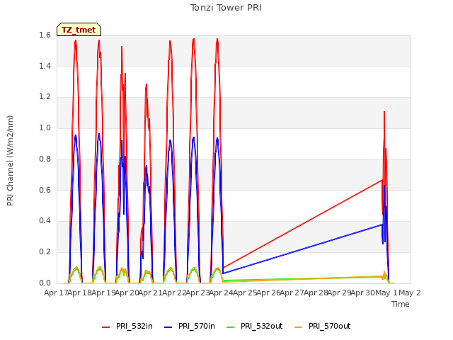 plot of Tonzi Tower PRI