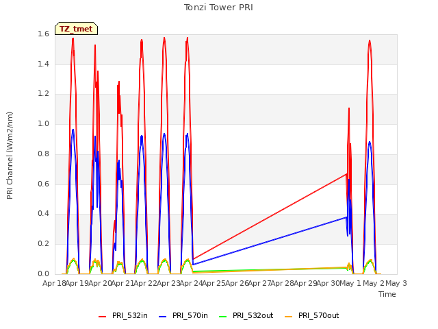 plot of Tonzi Tower PRI