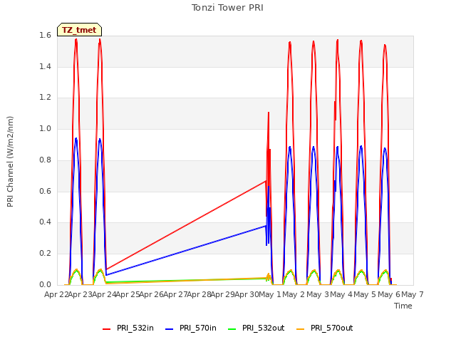 plot of Tonzi Tower PRI