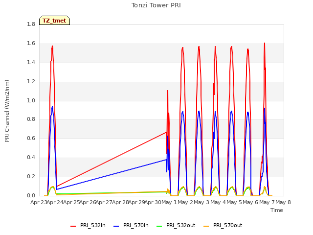 plot of Tonzi Tower PRI