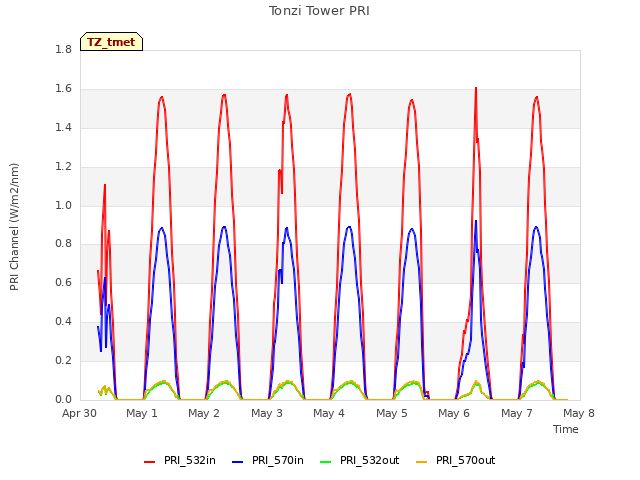 plot of Tonzi Tower PRI