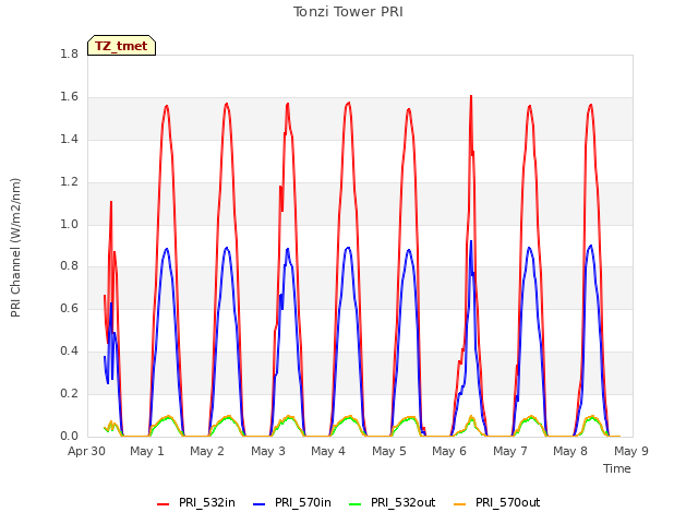 plot of Tonzi Tower PRI