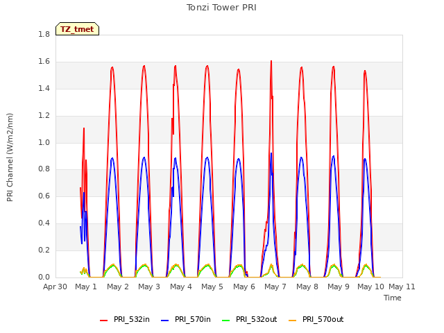 plot of Tonzi Tower PRI