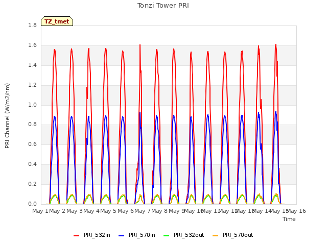 plot of Tonzi Tower PRI