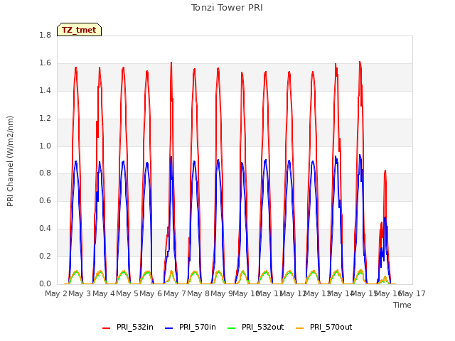 plot of Tonzi Tower PRI