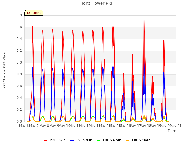 plot of Tonzi Tower PRI