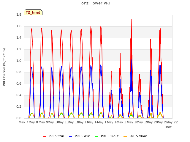 plot of Tonzi Tower PRI