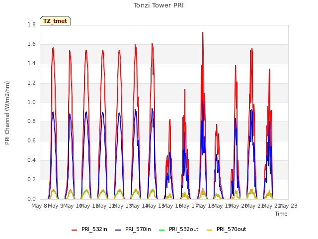 plot of Tonzi Tower PRI