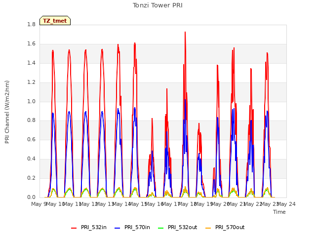 plot of Tonzi Tower PRI