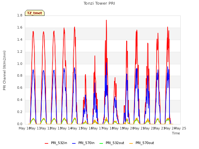 plot of Tonzi Tower PRI