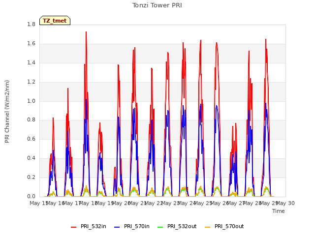 plot of Tonzi Tower PRI