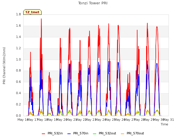 plot of Tonzi Tower PRI