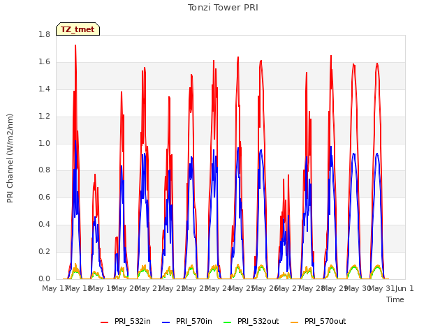 plot of Tonzi Tower PRI