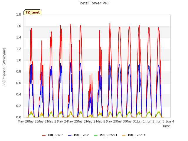 plot of Tonzi Tower PRI