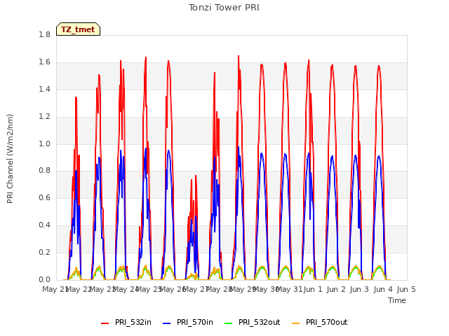 plot of Tonzi Tower PRI