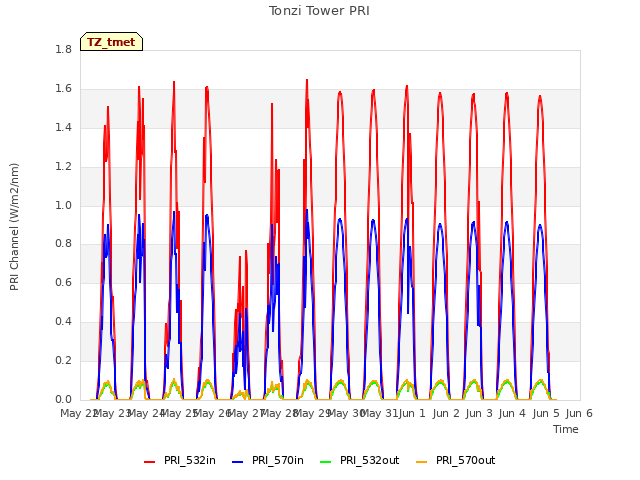 plot of Tonzi Tower PRI