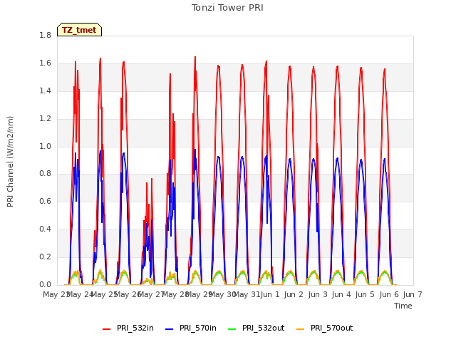 plot of Tonzi Tower PRI