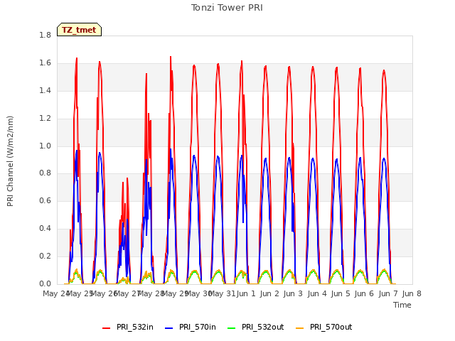 plot of Tonzi Tower PRI