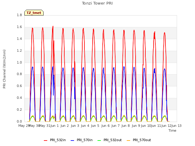 plot of Tonzi Tower PRI