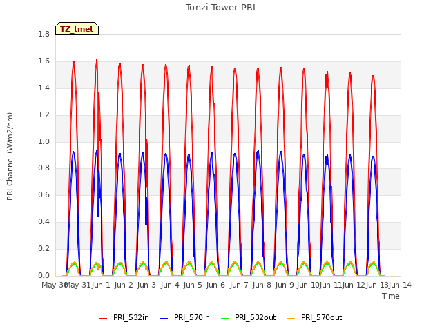 plot of Tonzi Tower PRI