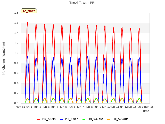 plot of Tonzi Tower PRI