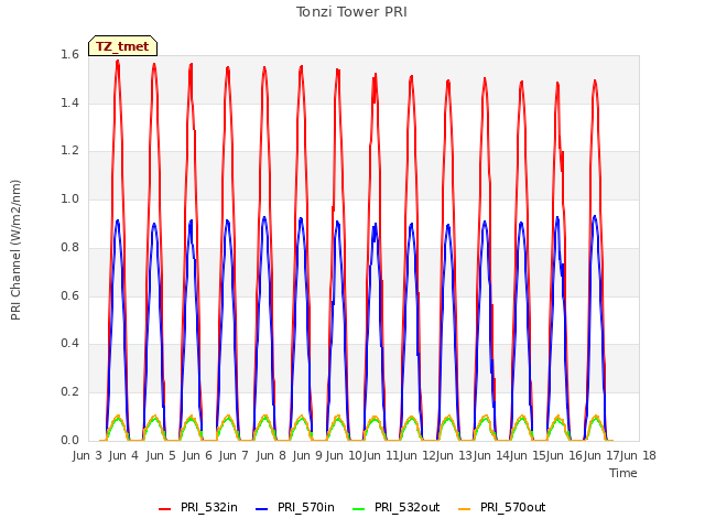 plot of Tonzi Tower PRI