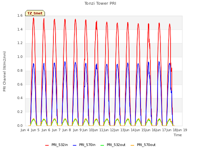 plot of Tonzi Tower PRI