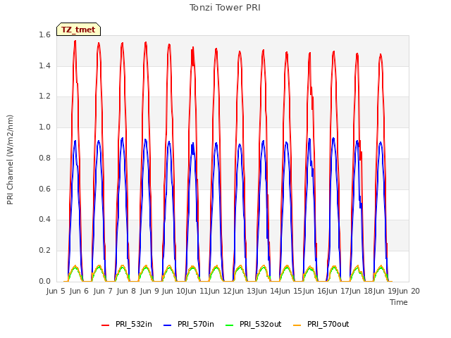 plot of Tonzi Tower PRI