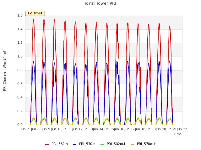 plot of Tonzi Tower PRI